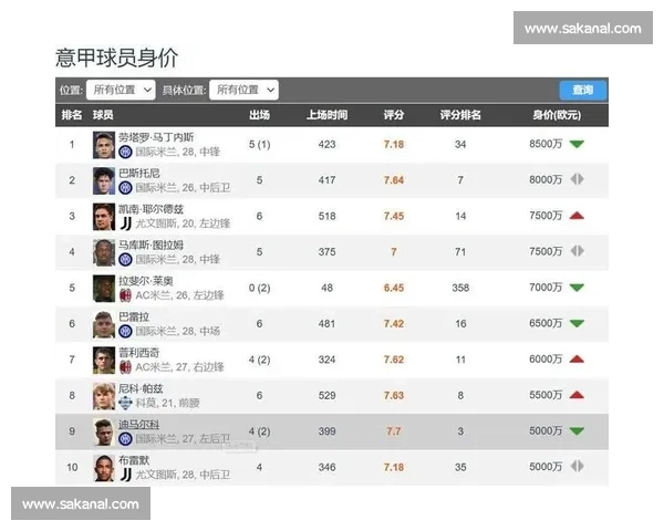 意甲身价暴跌榜：迪马尔科、弗拉霍维奇领衔千万欧缩水
